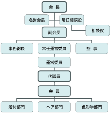 組織図