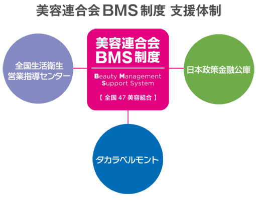 美容連合会BMS制度 支援体制